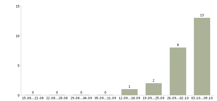 Работа фрезеровщики Мордовия - Число вакансий Мордовия по специальности фрезеровщики за 2 месяца