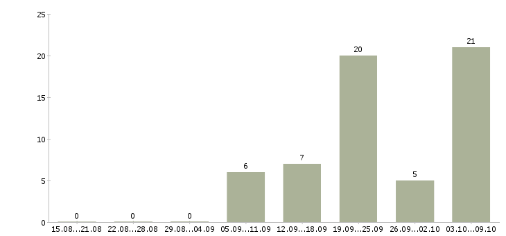 Работа фрезеровщики Набережные челны - Число вакансий Набережные челны по специальности фрезеровщики за 2 месяца