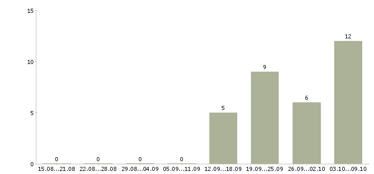 Работа заведующим складом Нижний новгород - Число вакансий Нижний новгород по специальности заведующим складом за 2 месяца
