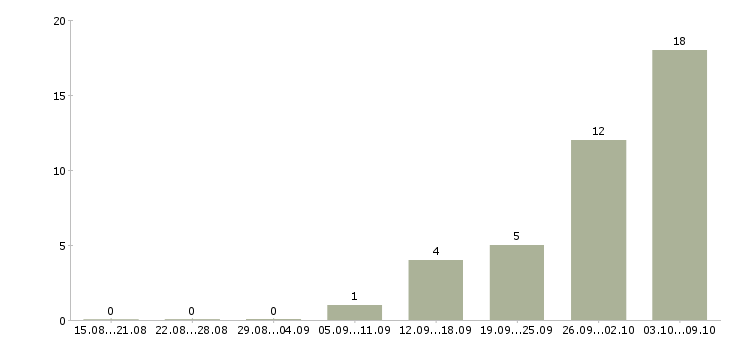 Работа заработай дома Нижний новгород - Число вакансий Нижний новгород по специальности заработай дома за 2 месяца
