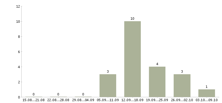 Работа размещение объявлений Нижний тагил - Число вакансий Нижний тагил по специальности размещение объявлений за 2 месяца