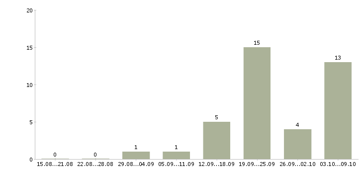 Работа подсобные рабочие Ростов-на-дону - Число вакансий Ростов-на-дону по специальности подсобные рабочие за 2 месяца