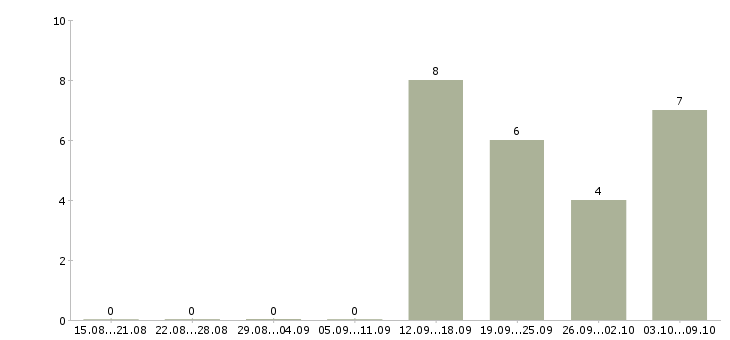 Работа помощники бухгалтер без опыта работы Ростов-на-дону - Число вакансий Ростов-на-дону по специальности помощники бухгалтер без опыта работы за 2 месяца