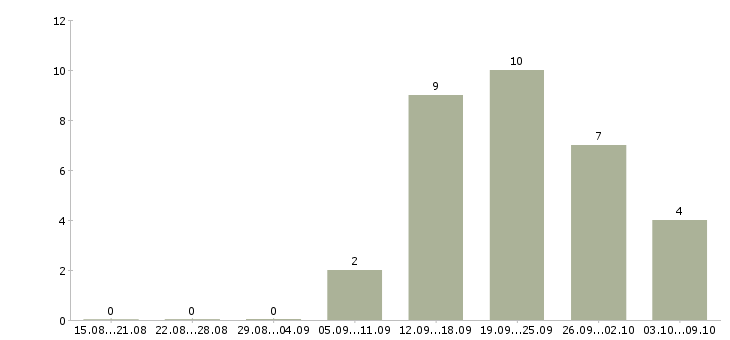 Работа ортопед стоматолог Санкт-петербург - Число вакансий Санкт-петербург по специальности ортопед стоматолог за 2 месяца