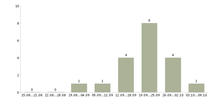 Работа помощник воспитателя детского сада Санкт-петербург - Число вакансий Санкт-петербург по специальности помощник воспитателя детского сада за 2 месяца