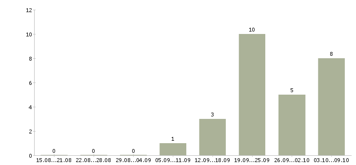 Работа водитель категория д Татарстан - Число вакансий Татарстан по специальности водитель категория д за 2 месяца
