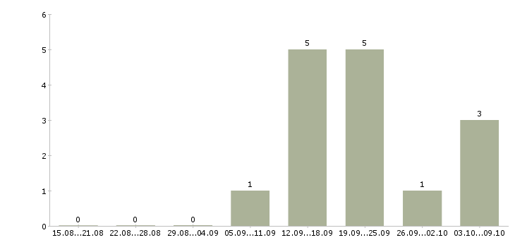 Работа ищем партнеров Татарстан - Число вакансий Татарстан по специальности ищем партнеров за 2 месяца