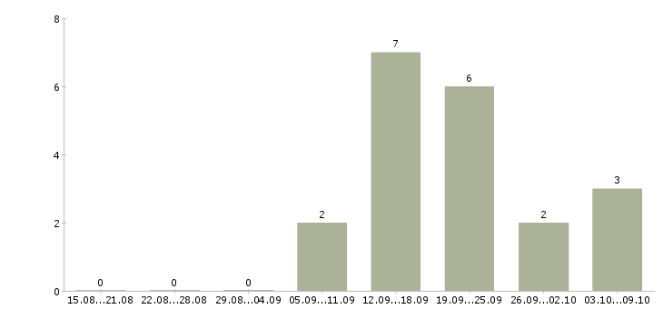 Работа менеджер в ресторан Татарстан - Число вакансий Татарстан по специальности менеджер в ресторан за 2 месяца