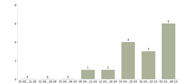 Работа строительная бригада Татарстан - Число вакансий Татарстан по специальности строительная бригада за 2 месяца