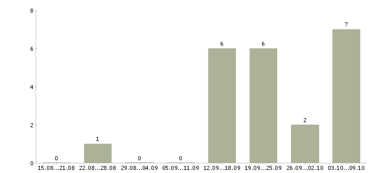 Работа менеджер подбора Хакасия - Число вакансий Хакасия по специальности менеджер подбора за 2 месяца