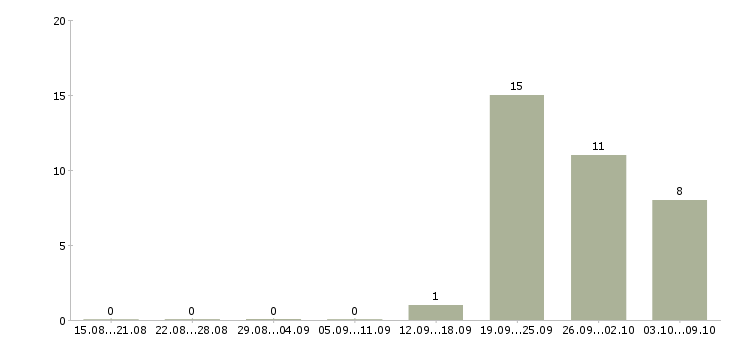Работа требуется продавец Хакасия - Число вакансий Хакасия по специальности требуется продавец за 2 месяца