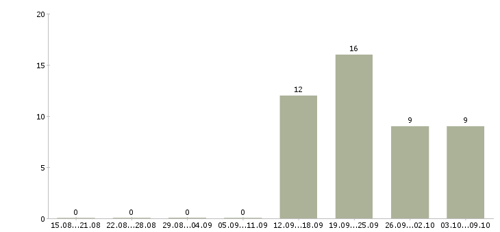 Работа менеджер с опытом работы Чечня - Число вакансий Чечня по специальности менеджер с опытом работы за 2 месяца