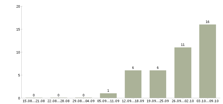 Работа главный специалист Чувашия - Число вакансий Чувашия по специальности главный специалист за 2 месяца
