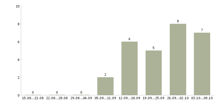Работа консультант одежды в Архангельске - Число вакансий в Архангельске по специальности консультант одежды за 2 месяца