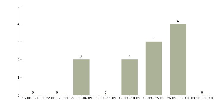 Работа творческим людям в Архангельске - Число вакансий в Архангельске по специальности творческим людям за 2 месяца