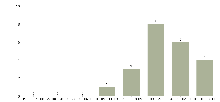 Работа кассир в магазине в Астрахани - Число вакансий в Астрахани по специальности кассир в магазине за 2 месяца