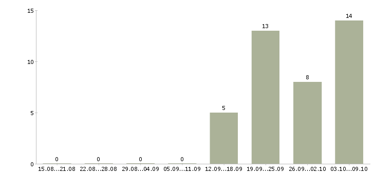 Работа медицинский сотрудник в Астрахани - Число вакансий в Астрахани по специальности медицинский сотрудник за 2 месяца
