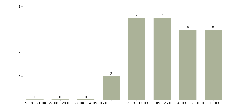 Работа бухгалтер без опыта в Барнауле - Число вакансий в Барнауле по специальности бухгалтер без опыта за 2 месяца