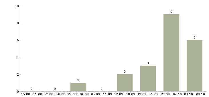 Работа подработка оплата день в день в Барнауле - Число вакансий в Барнауле по специальности подработка оплата день в день за 2 месяца