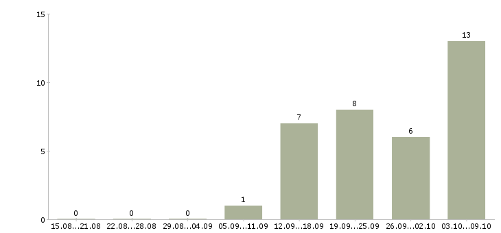 Работа обучение бизнесу в Бийске - Число вакансий в Бийске по специальности обучение бизнесу за 2 месяца