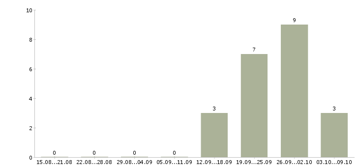 Работа услуги реклама в Брянске - Число вакансий в Брянске по специальности услуги реклама за 2 месяца