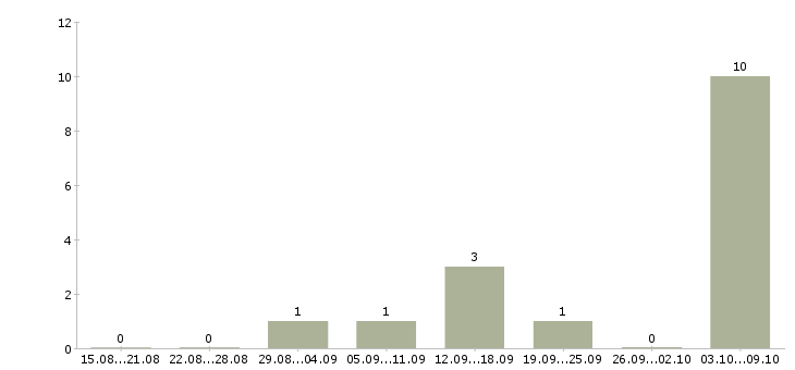 Работа ищем партнеров в Владимире - Число вакансий в Владимире по специальности ищем партнеров за 2 месяца