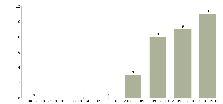 Работа менеджер по закупке в Волгограде - Число вакансий в Волгограде по специальности менеджер по закупке за 2 месяца