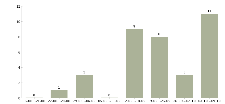 Работа менеджер в интернет магазин в Волжском - Число вакансий в Волжском по специальности менеджер в интернет магазин за 2 месяца