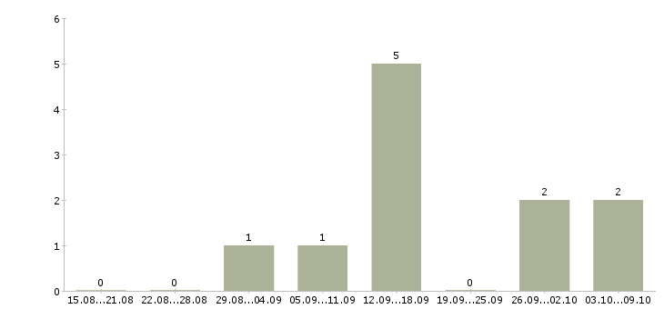 Работа рабочие специальности в Волжском - Число вакансий в Волжском по специальности рабочие специальности за 2 месяца