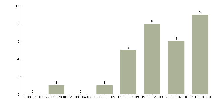 Работа срочно требуются в Вологде - Число вакансий в Вологде по специальности срочно требуются за 2 месяца