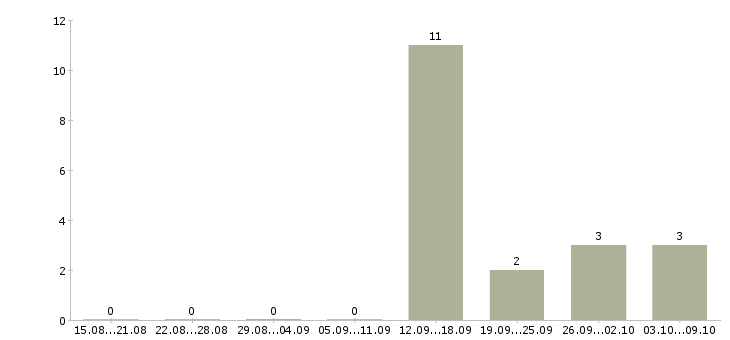 Работа в вечернее время в Воронеже - Число вакансий в Воронеже по специальности в вечернее время за 2 месяца