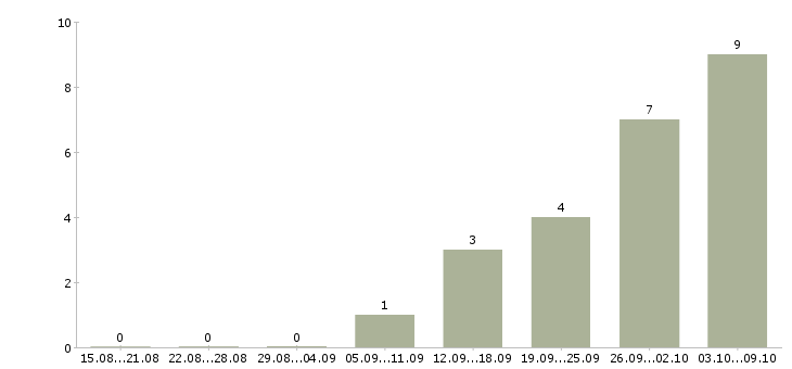 Работа техник по эксплуатации в Воронеже - Число вакансий в Воронеже по специальности техник по эксплуатации за 2 месяца