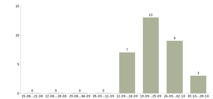 Работа работники торгового зала в Екатеринбурге - Число вакансий в Екатеринбурге по специальности работники торгового зала за 2 месяца