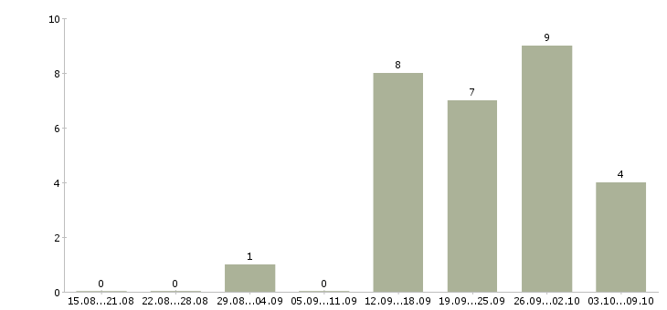 Работа менеджер по маркетингу в Иваново - Число вакансий в Иваново по специальности менеджер по маркетингу за 2 месяца