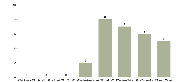 Работа продавцом консультантом в Иваново - Число вакансий в Иваново по специальности продавцом консультантом за 2 месяца