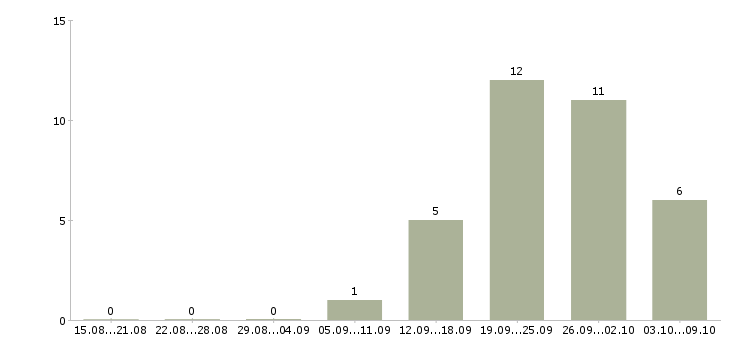 Работа руководитель программы в Иваново - Число вакансий в Иваново по специальности руководитель программы за 2 месяца