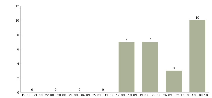 Работа менеджер по подбору персоналу в Ижевске - Число вакансий в Ижевске по специальности менеджер по подбору персоналу за 2 месяца