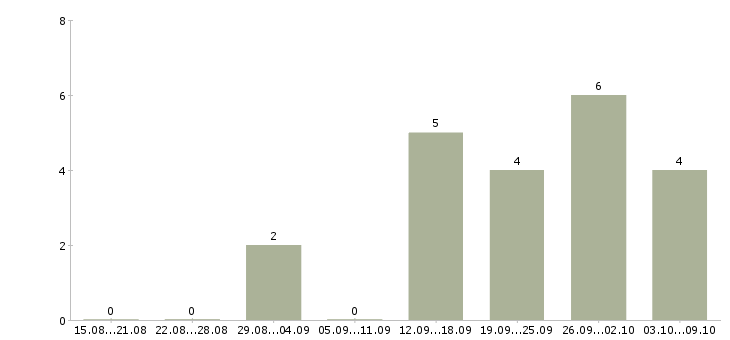 Работа рекламная деятельность в Ижевске - Число вакансий в Ижевске по специальности рекламная деятельность за 2 месяца
