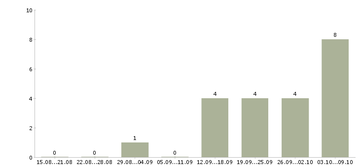 Работа сотрудник по безопасности в Ижевске - Число вакансий в Ижевске по специальности сотрудник по безопасности за 2 месяца