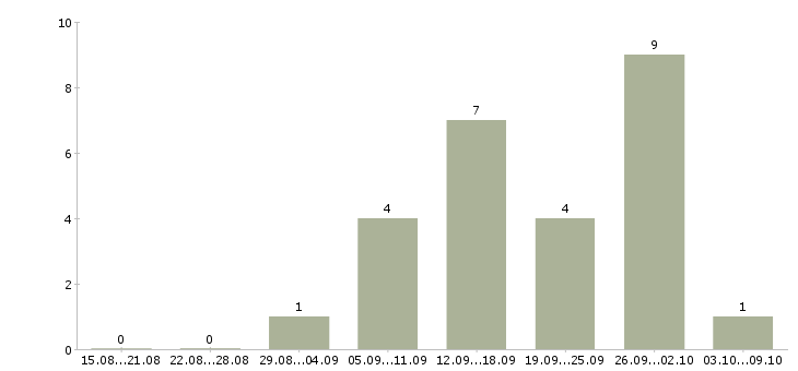 Работа заработай дома в Иркутске - Число вакансий в Иркутске по специальности заработай дома за 2 месяца