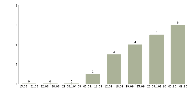 Работа помощник личный в Иркутске - Число вакансий в Иркутске по специальности помощник личный за 2 месяца