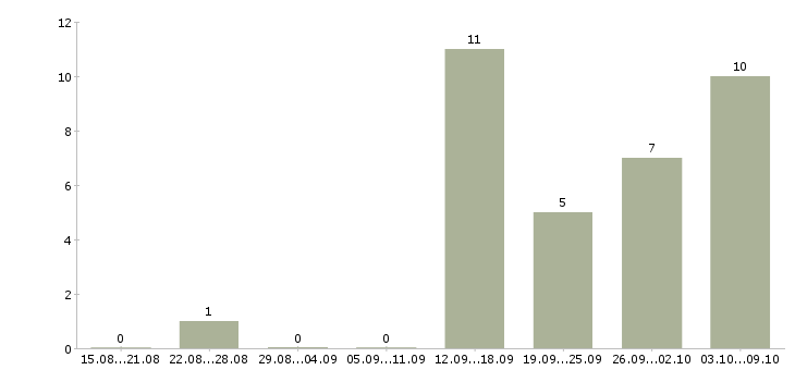 Работа операторы линии в Казани - Число вакансий в Казани по специальности операторы линии за 2 месяца