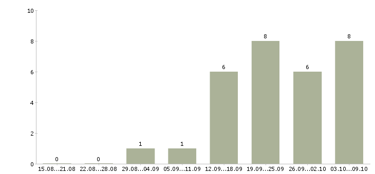 Работа менеджер по маркетингу в Калининграде - Число вакансий в Калининграде по специальности менеджер по маркетингу за 2 месяца