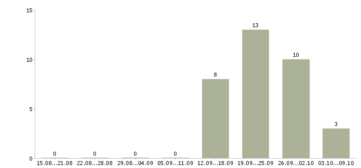 Работа продавец одежды в Калуге - Число вакансий в Калуге по специальности продавец одежды за 2 месяца