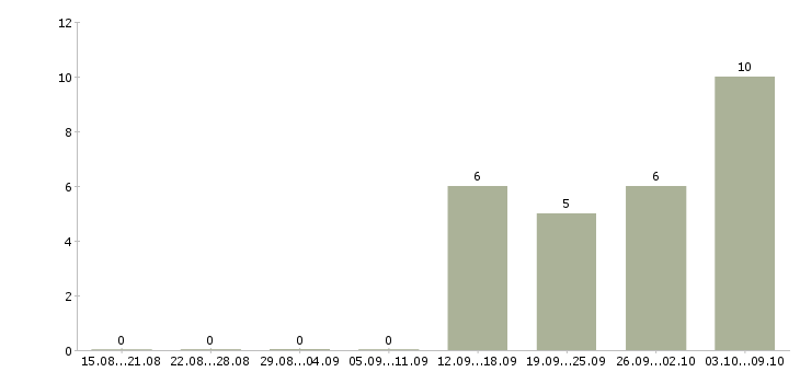 Работа работник в торговый зал в Калуге - Число вакансий в Калуге по специальности работник в торговый зал за 2 месяца