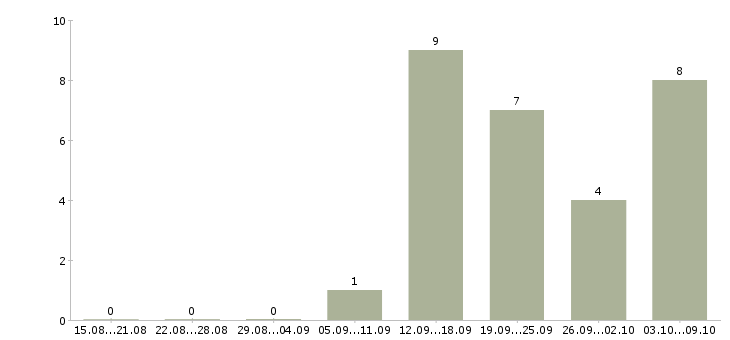 Работа услуги реклама в Калуге - Число вакансий в Калуге по специальности услуги реклама за 2 месяца