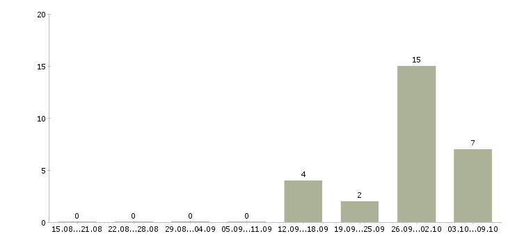 Работа фасовщики в Калуге - Число вакансий в Калуге по специальности фасовщики за 2 месяца