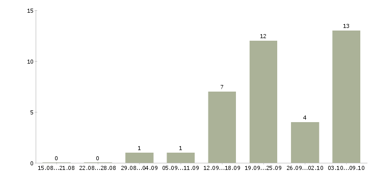Работа консультант в магазин в Костроме - Число вакансий в Костроме по специальности консультант в магазин за 2 месяца