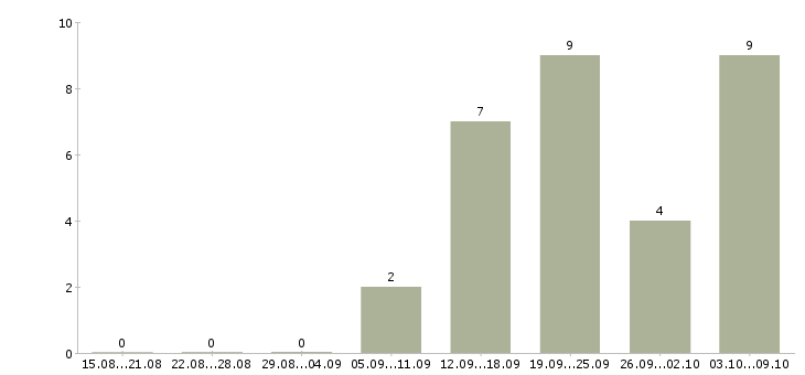 Работа повар холодный цех в Краснодаре - Число вакансий в Краснодаре по специальности повар холодный цех за 2 месяца