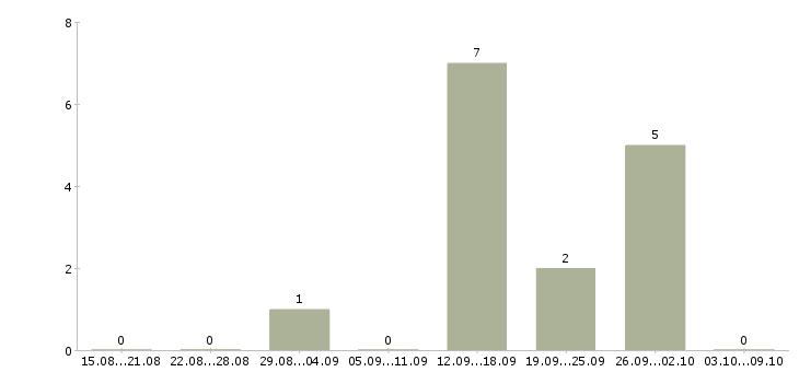 Работа создай свой бизнес в Красноярске - Число вакансий в Красноярске по специальности создай свой бизнес за 2 месяца
